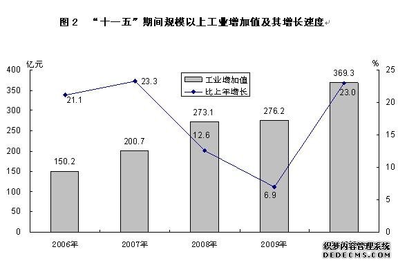 晋中市2010年国民经济和社会发展统计公报