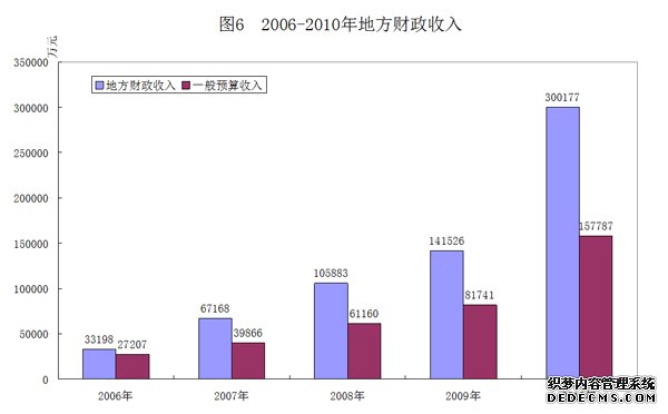 重庆市荣昌县2010年国民经济和社会发展统计公报