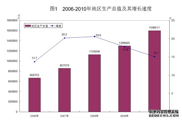 重庆市荣昌县2010年国民经济和社会发展统计公报