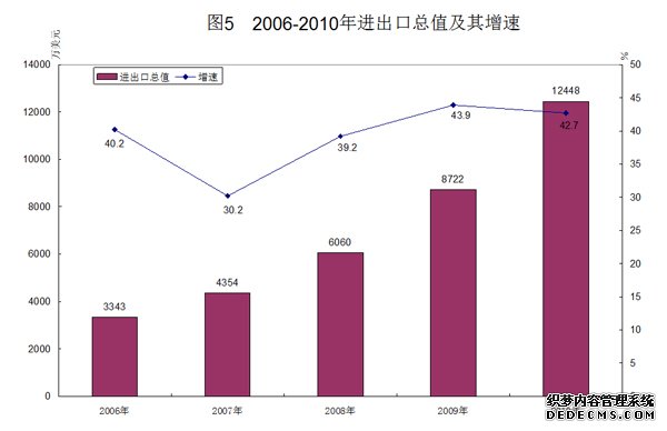 重庆市荣昌县2010年国民经济和社会发展统计公报