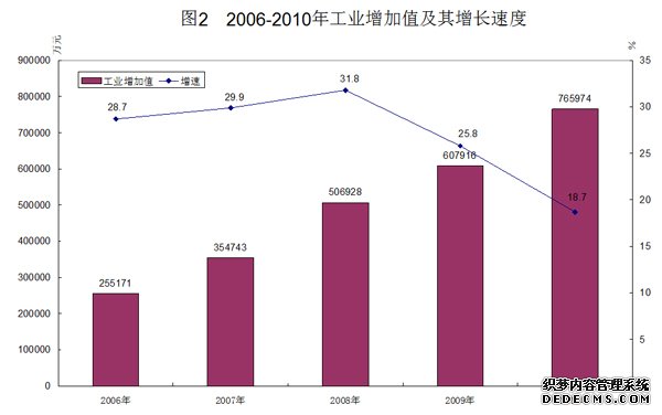 重庆市荣昌县2010年国民经济和社会发展统计公报