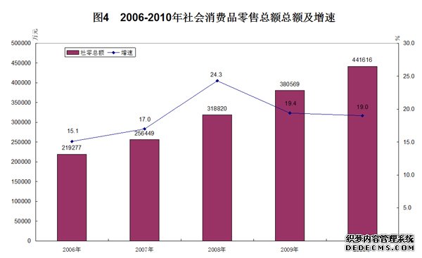 重庆市荣昌县2010年国民经济和社会发展统计公报