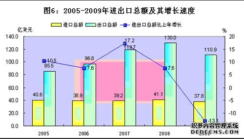 佛山市顺德区2009年国民经济和社会发展统计公报