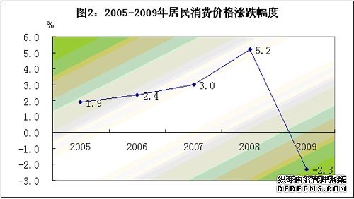 佛山市顺德区2009年国民经济和社会发展统计公报
