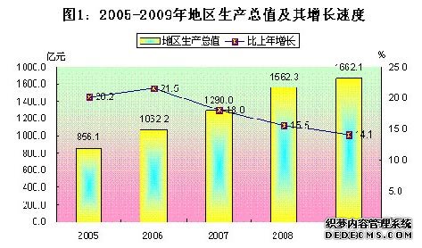 佛山市顺德区2009年国民经济和社会发展统计公报
