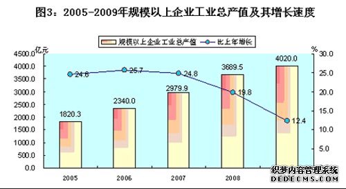 佛山市顺德区2009年国民经济和社会发展统计公报