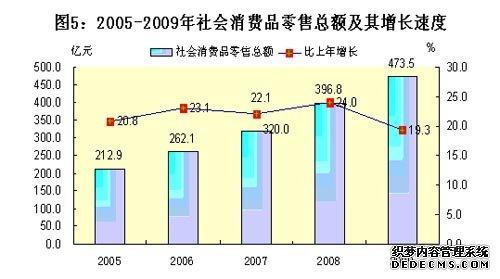 佛山市顺德区2009年国民经济和社会发展统计公报