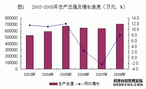 衡水市深州市2008年国民经济和社会发展统计公报