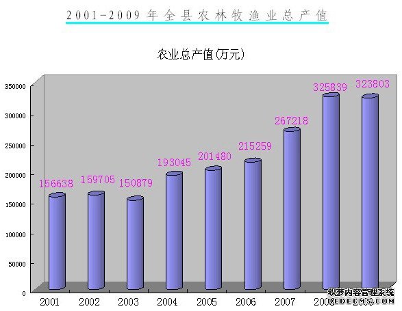 玉林市陆川县2009年国民经济和社会发展统计公报