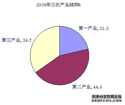玉林市陆川县2009年国民经济和社会发展统计公报