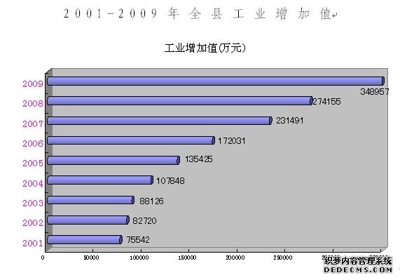玉林市陆川县2009年国民经济和社会发展统计公报