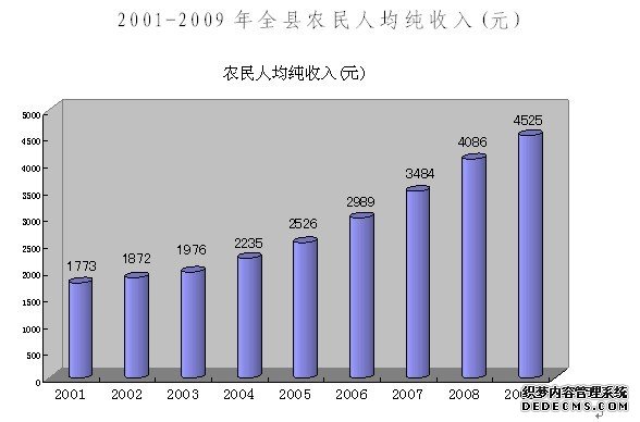 玉林市陆川县2009年国民经济和社会发展统计公报