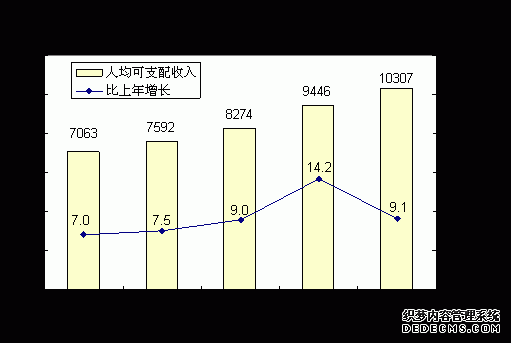 恩施州2009年国民经济和社会发展统计公报