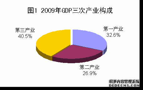 恩施州2009年国民经济和社会发展统计公报