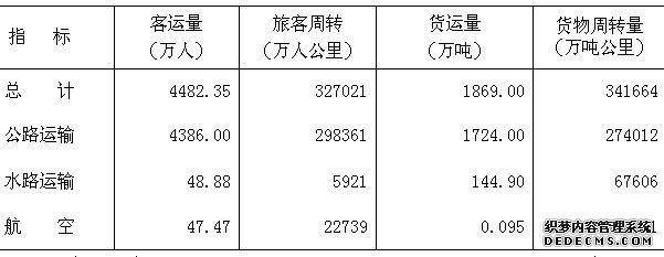 恩施州2009年国民经济和社会发展统计公报