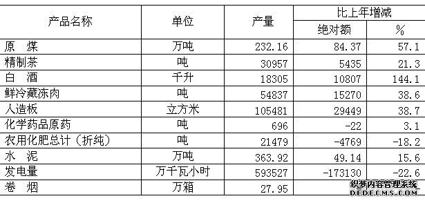 恩施州2009年国民经济和社会发展统计公报