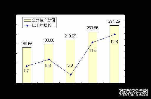 恩施州2009年国民经济和社会发展统计公报