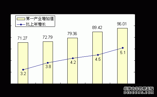恩施州2009年国民经济和社会发展统计公报