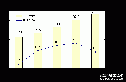 恩施州2009年国民经济和社会发展统计公报