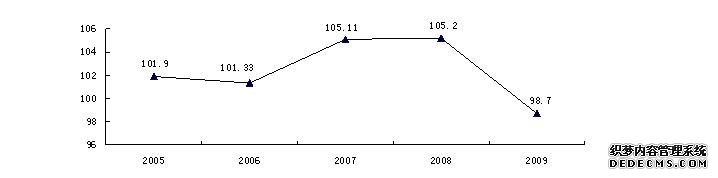 襄樊市2009年国民经济和社会发展统计公报