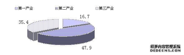 襄樊市2009年国民经济和社会发展统计公报