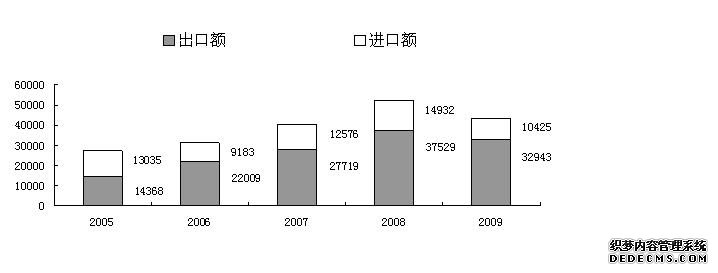 襄樊市2009年国民经济和社会发展统计公报