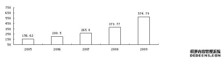 襄樊市2009年国民经济和社会发展统计公报