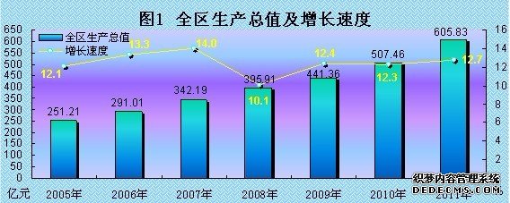西藏自治区2011年国民经济和社会发展统计公报