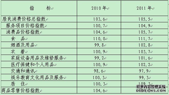 长春市2011年国民经济和社会发展统计公报