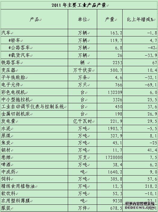 长春市2011年国民经济和社会发展统计公报
