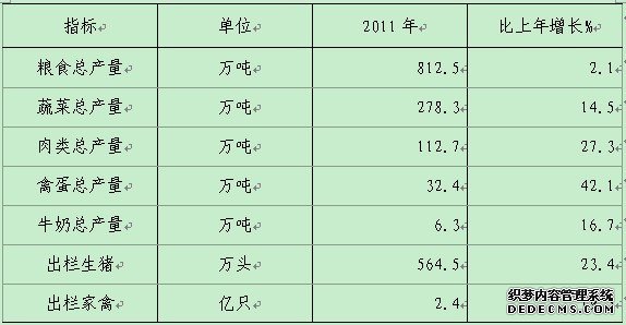 长春市2011年国民经济和社会发展统计公报