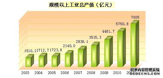 长春市2011年国民经济和社会发展统计公报