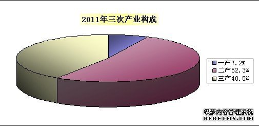 长春市2011年国民经济和社会发展统计公报
