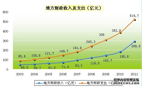 长春市2011年国民经济和社会发展统计公报