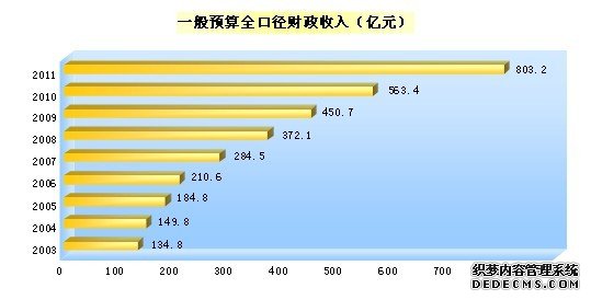 长春市2011年国民经济和社会发展统计公报