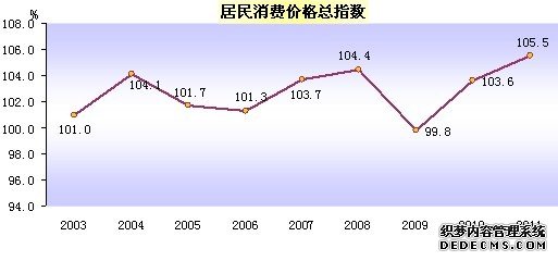 长春市2011年国民经济和社会发展统计公报