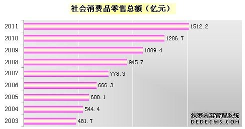 长春市2011年国民经济和社会发展统计公报