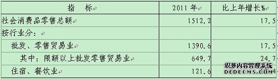 长春市2011年国民经济和社会发展统计公报