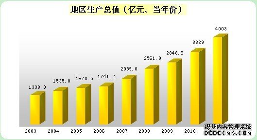 长春市2011年国民经济和社会发展统计公报