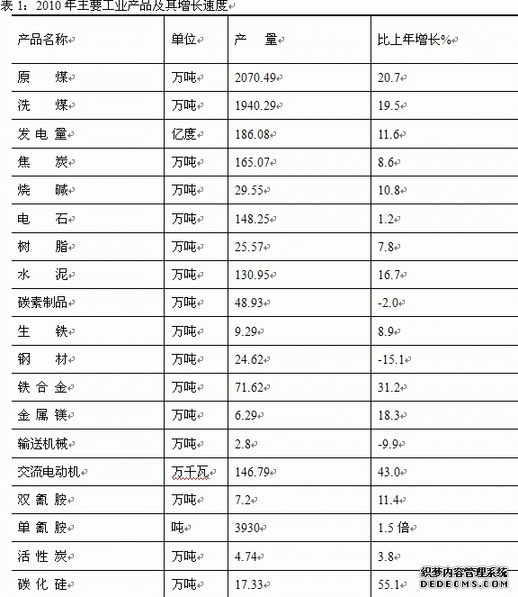 石嘴山市2010年国民经济和社会发展统计公报
