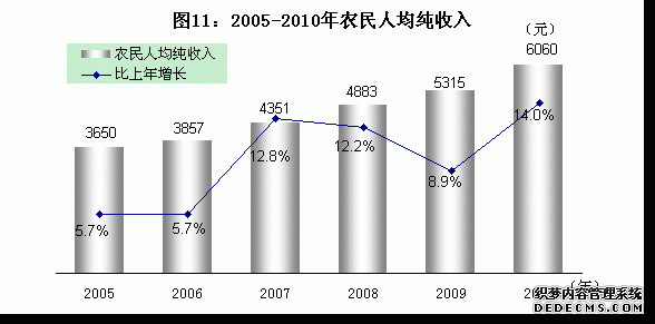 石嘴山市2010年国民经济和社会发展统计公报