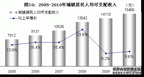石嘴山市2010年国民经济和社会发展统计公报