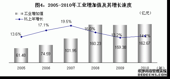石嘴山市2010年国民经济和社会发展统计公报