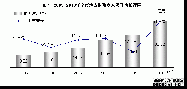 石嘴山市2010年国民经济和社会发展统计公报