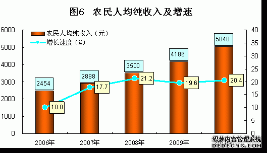 宝鸡市2010年国民经济和社会发展统计公报
