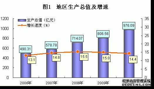 宝鸡市2010年国民经济和社会发展统计公报