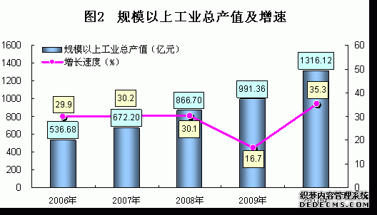 宝鸡市2010年国民经济和社会发展统计公报