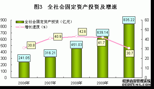 宝鸡市2010年国民经济和社会发展统计公报
