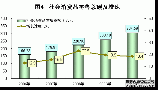 宝鸡市2010年国民经济和社会发展统计公报