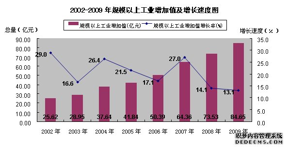 来宾市2009年国民经济和社会发展统计公报